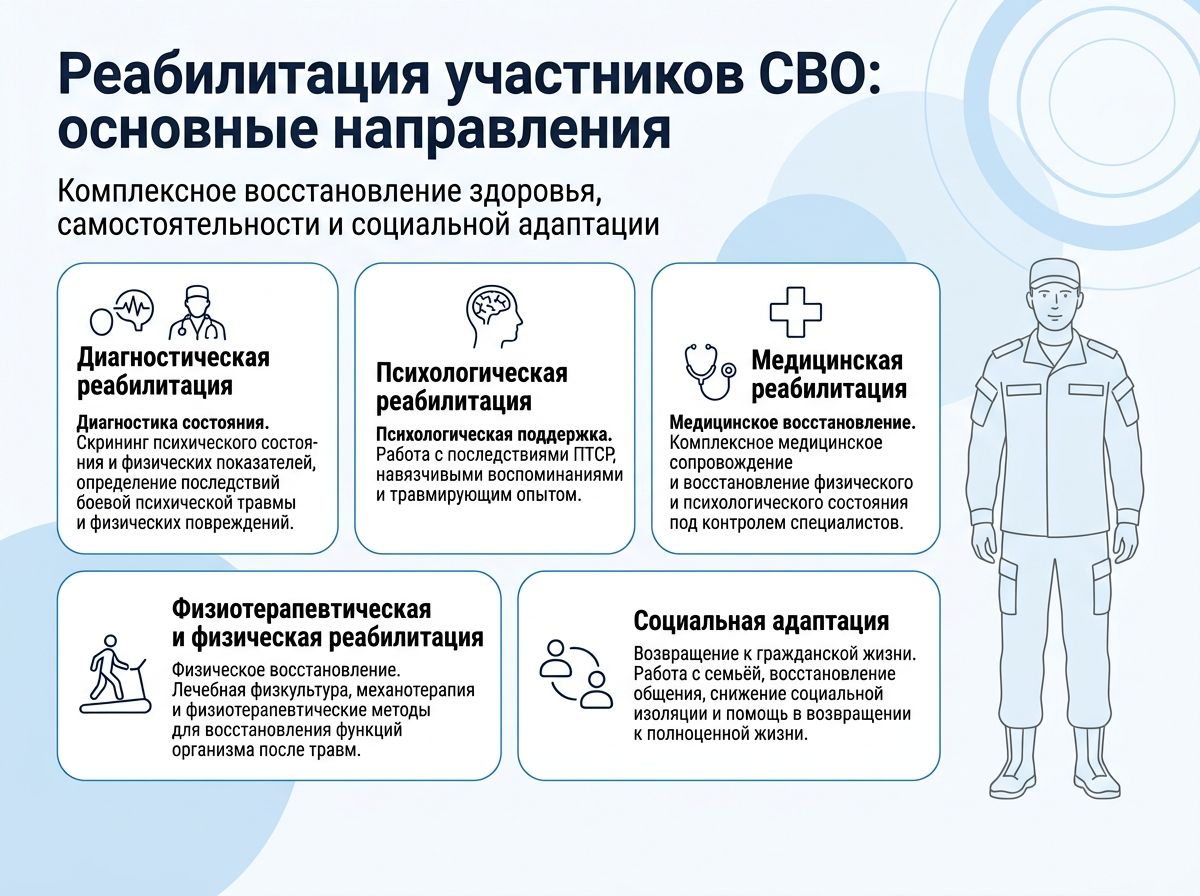 Реабилитация участников СВО в Сафоново инфографика